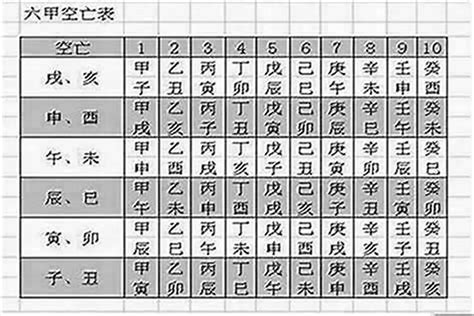 空亡表|八字空亡查询表